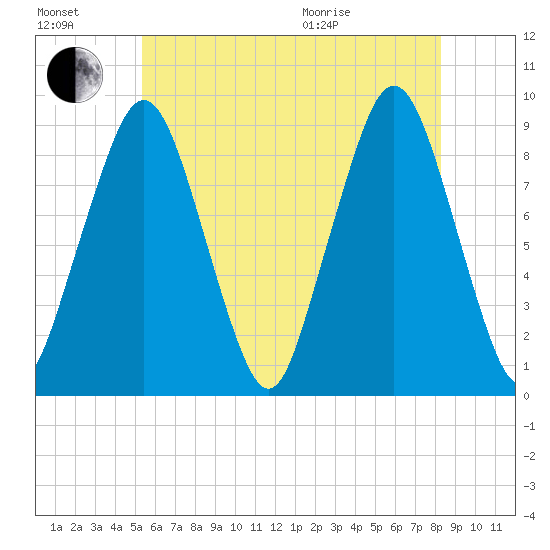 Hingham tide chart for Saturday, July 17, 2021