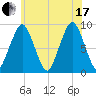 Hingham tide chart for Saturday, July 17, 2021