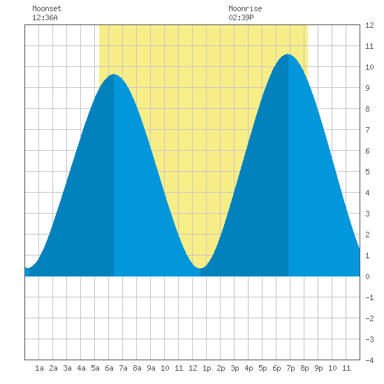 Hingham tide chart for Sunday, July 18, 2021