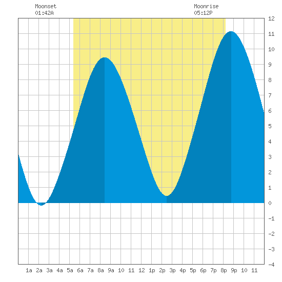 Hingham tide chart for Tuesday, July 20, 2021