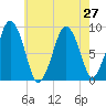 Hingham tide chart for Tuesday, July 27, 2021