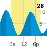 Hingham tide chart for Wednesday, July 28, 2021