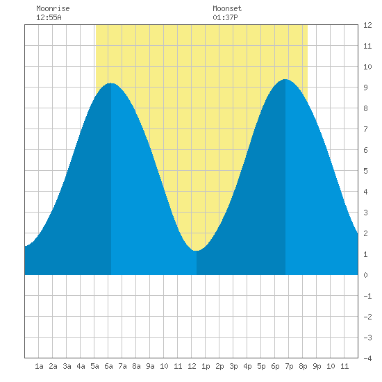 Hingham tide chart for Friday, July 2, 2021