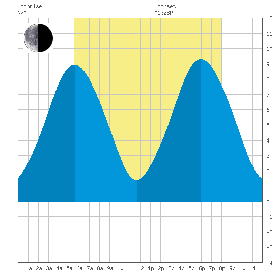 Hingham tide chart for Saturday, July 31, 2021