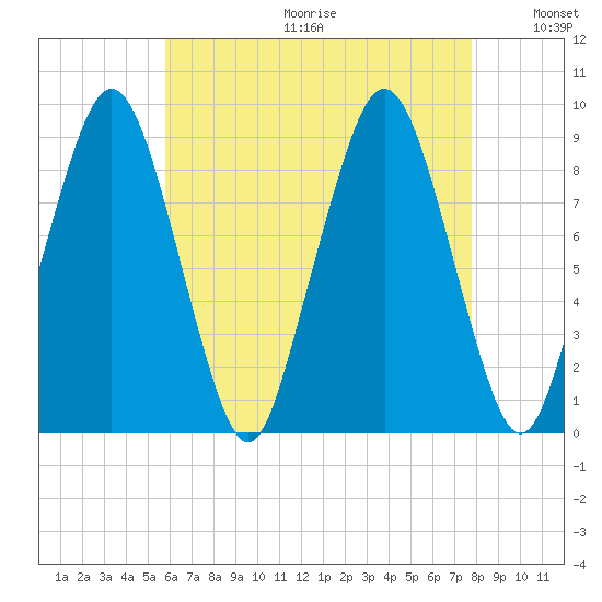 Hingham tide chart for Friday, August 13, 2021