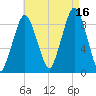 Hingham tide chart for Monday, August 16, 2021