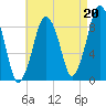 Hingham tide chart for Friday, August 20, 2021