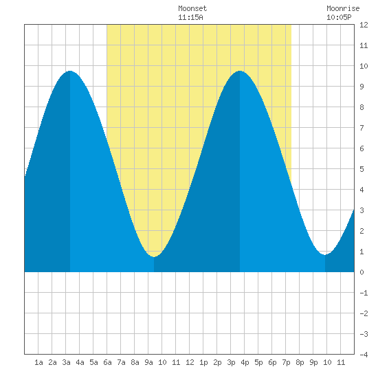 Hingham tide chart for Friday, August 27, 2021