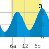 Hingham tide chart for Tuesday, August 3, 2021