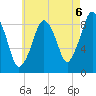 Hingham tide chart for Friday, August 6, 2021