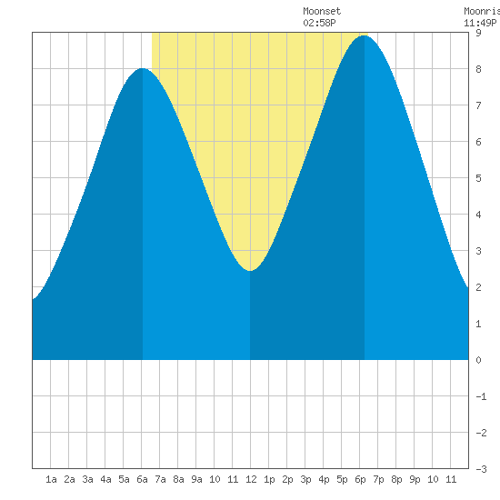 Hingham tide chart for Wednesday, September 29, 2021
