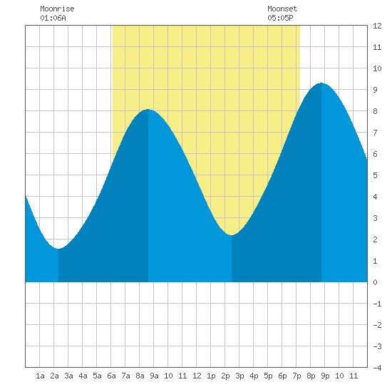 Hingham tide chart for Thursday, September 2, 2021