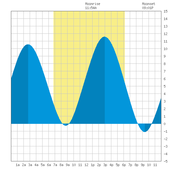Hingham tide chart for Sunday, October 10, 2021