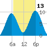 Hingham tide chart for Wednesday, October 13, 2021