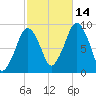Hingham tide chart for Thursday, October 14, 2021