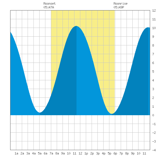Hingham tide chart for Tuesday, October 19, 2021