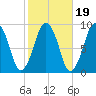 Hingham tide chart for Tuesday, October 19, 2021