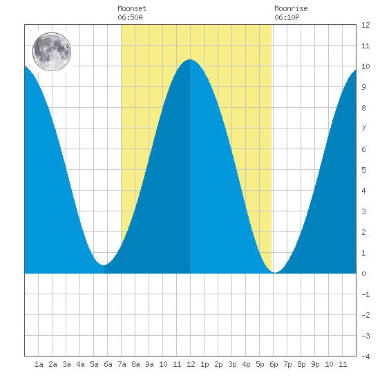 Hingham tide chart for Wednesday, October 20, 2021