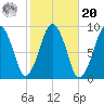 Hingham tide chart for Wednesday, October 20, 2021