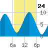 Hingham tide chart for Sunday, October 24, 2021