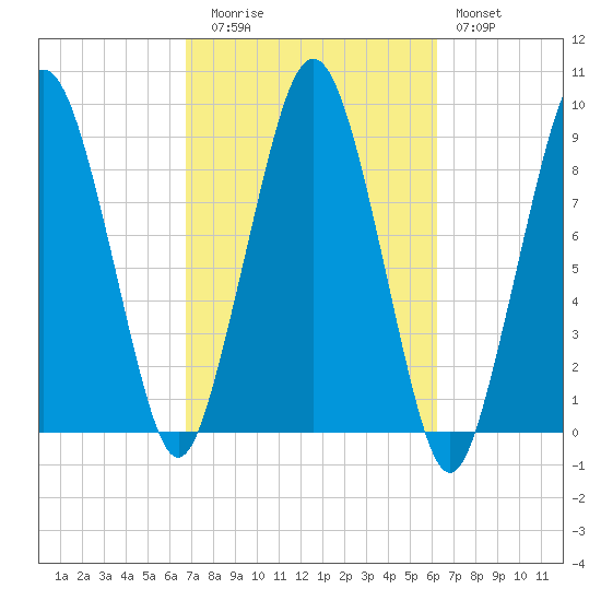Hingham tide chart for Thursday, October 7, 2021