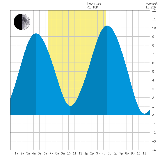Hingham tide chart for Thursday, November 11, 2021