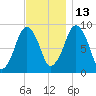 Hingham tide chart for Saturday, November 13, 2021