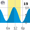Hingham tide chart for Friday, November 19, 2021