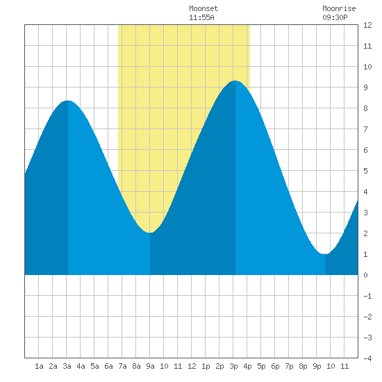 Hingham tide chart for Thursday, November 25, 2021