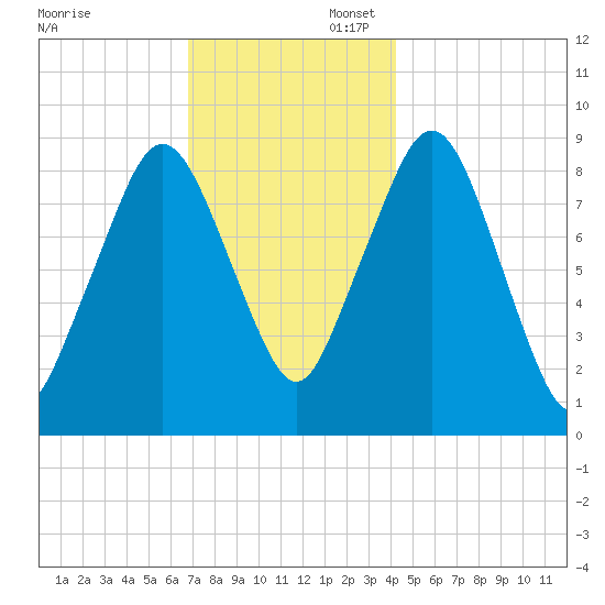 Hingham tide chart for Sunday, November 28, 2021