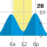 Hingham tide chart for Sunday, November 28, 2021