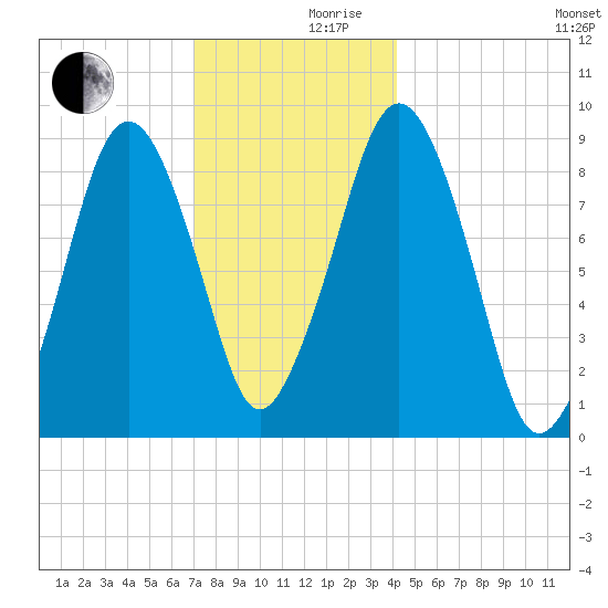 Hingham tide chart for Friday, December 10, 2021