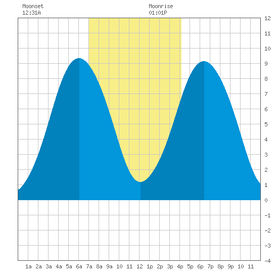 Hingham tide chart for Sunday, December 12, 2021