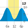 Hingham tide chart for Sunday, December 12, 2021