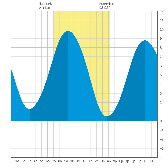 Hingham tide chart for Thursday, December 16, 2021
