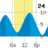 Hingham tide chart for Friday, December 24, 2021