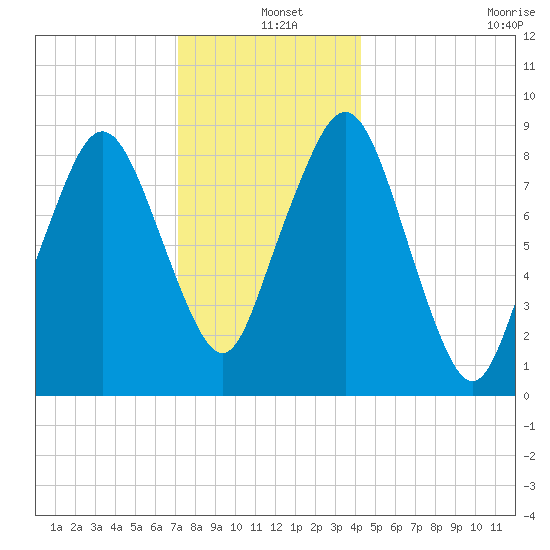 Hingham tide chart for Saturday, December 25, 2021