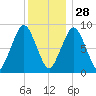 Hingham tide chart for Tuesday, December 28, 2021