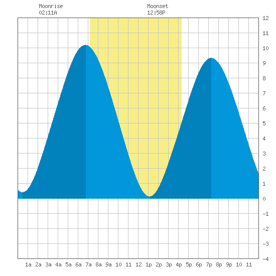Hingham tide chart for Wednesday, December 29, 2021