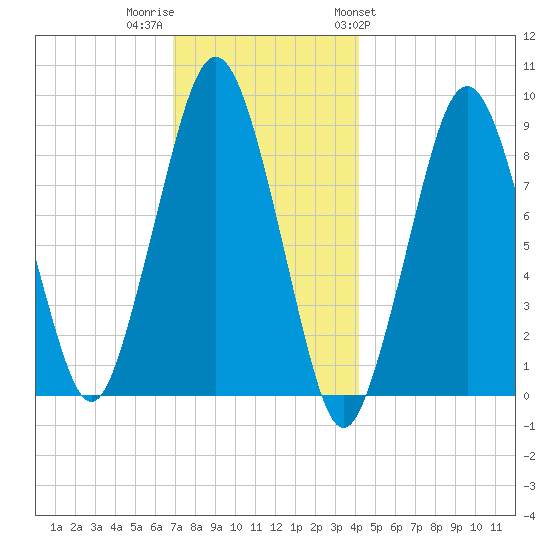 Hingham tide chart for Thursday, December 2, 2021