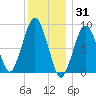 Hingham tide chart for Friday, December 31, 2021