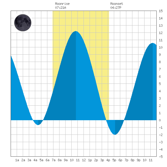 Hingham tide chart for Saturday, December 4, 2021