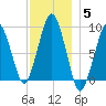 Hingham tide chart for Sunday, December 5, 2021