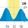 Hingham tide chart for Monday, January 10, 2022