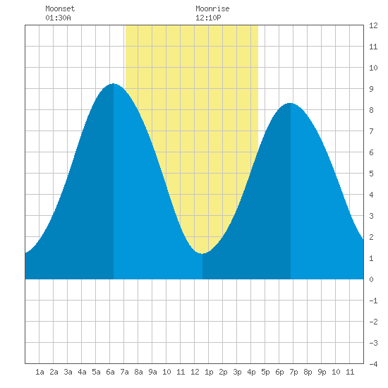 Hingham tide chart for Tuesday, January 11, 2022