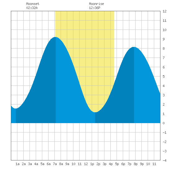 Hingham tide chart for Wednesday, January 12, 2022