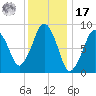 Hingham tide chart for Monday, January 17, 2022