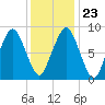 Hingham tide chart for Sunday, January 23, 2022
