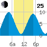 Hingham tide chart for Tuesday, January 25, 2022