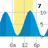 Hingham tide chart for Friday, January 7, 2022